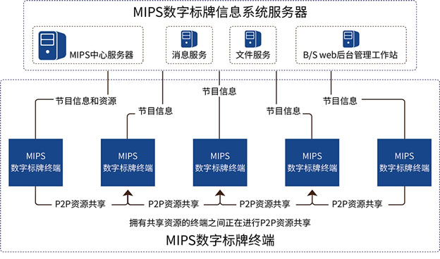 MIPS(sh)֘(bio)ƶýwϢl(f)ϵy(tng)ֱӳ